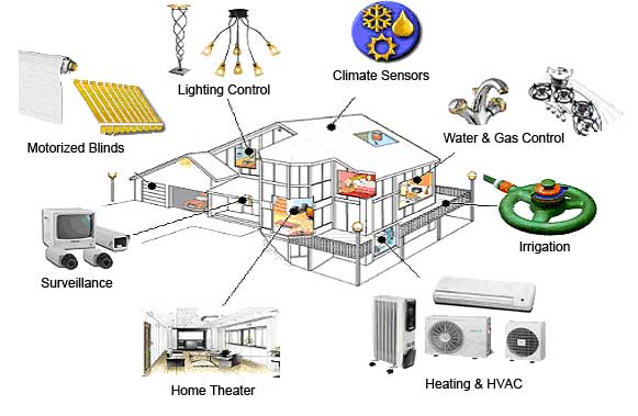 Automation For The House Remote Control Of Appliances