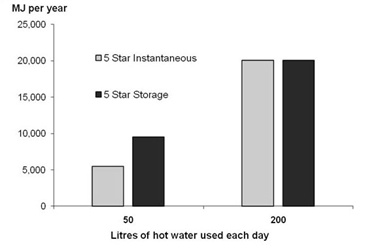 Hot_Water_Image_7_Storage_verse_Instantaneous_Energy_Use_Comparison.